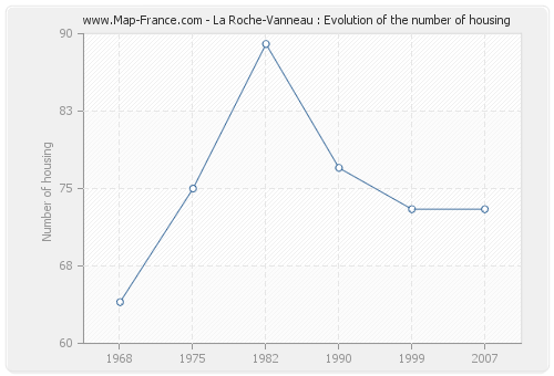 La Roche-Vanneau : Evolution of the number of housing
